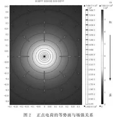 基于COMSOL Multiphysics的静电场仿真分析