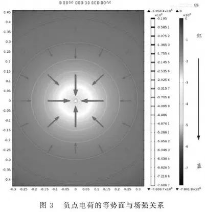 基于COMSOL Multiphysics的静电场仿真分析