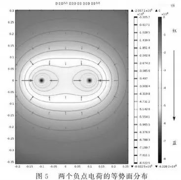 基于COMSOL Multiphysics的静电场仿真分析