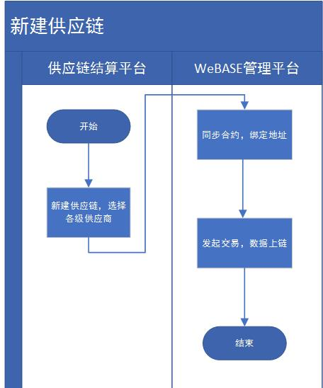 WeBASE应用管理案例：久誉软件贡献供应链支付结算应用