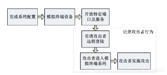 【网络安全】-- 我眼中的物联网蜜罐