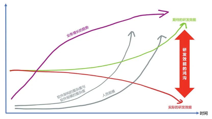 为什么都开始搞研发效能？