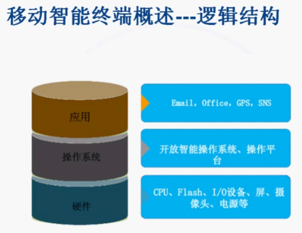 移动智能终端安全防护 笔记