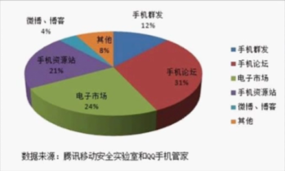 移动智能终端安全防护 笔记