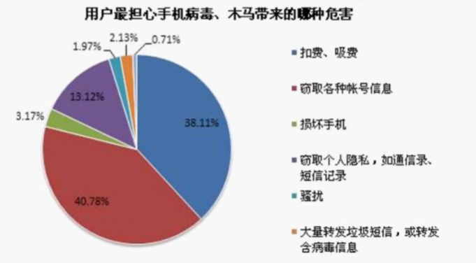 移动智能终端安全防护 笔记