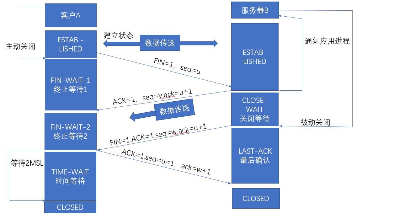 马哥第五周作业