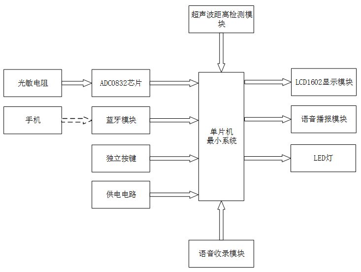 基于单片机智能台灯的系统设计