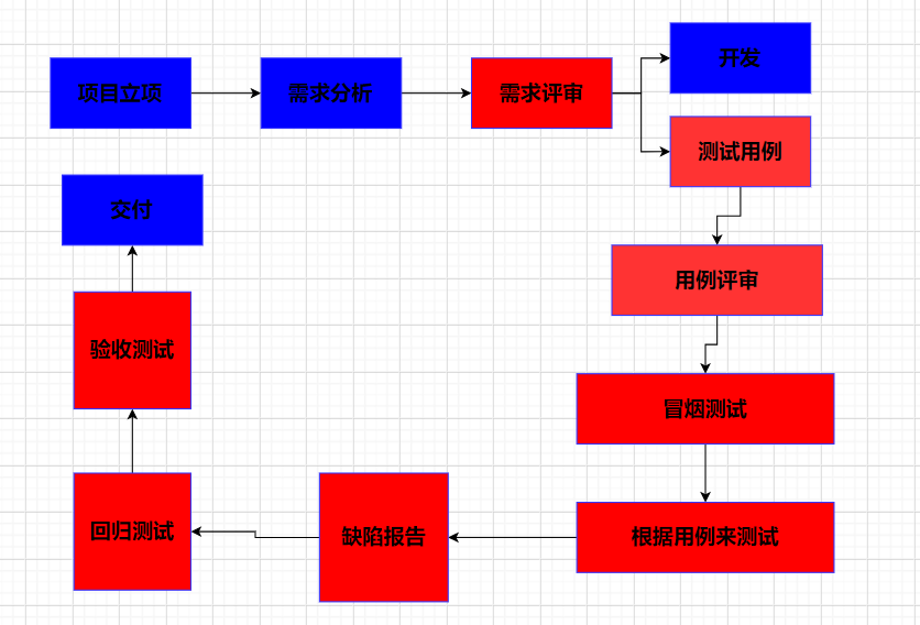 项目流程_软件测试