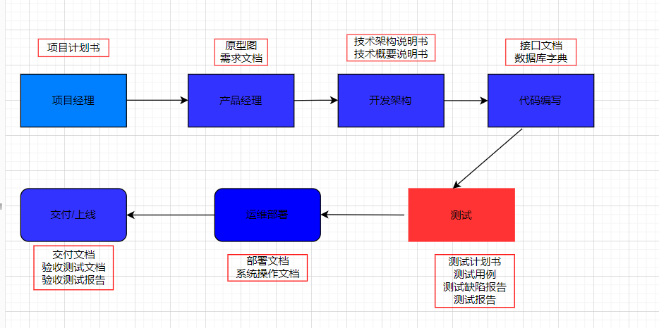 项目流程_软件测试