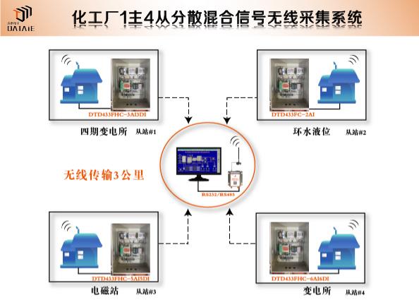 RS485无线通讯模块工作原理及应用场景