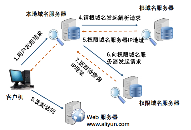 阿里云云计算ACP学习（四）---内容与网络分发CDN