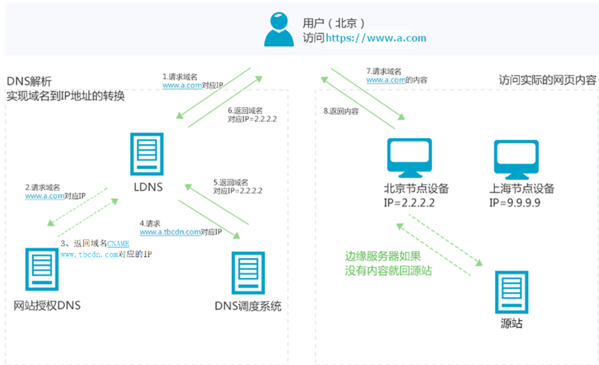 阿里云云计算ACP学习（四）---内容与网络分发CDN