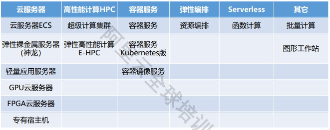 阿里云云计算ACP学习（一）---弹性计算