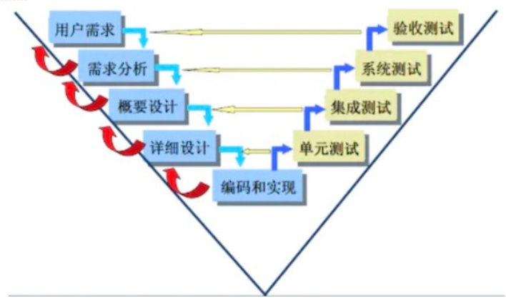 软件测试理论&&测试分类