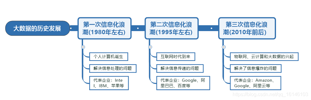 深入浅出学大数据（一）大数据发展历程及大数据的简单介绍