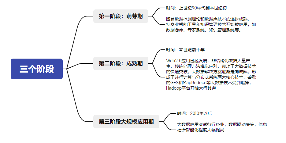 深入浅出学大数据（一）大数据发展历程及大数据的简单介绍