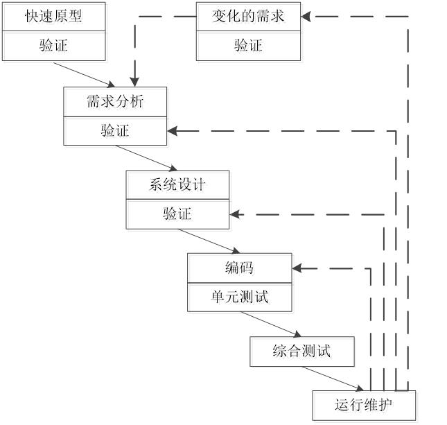 软件设计师——四、软件工程