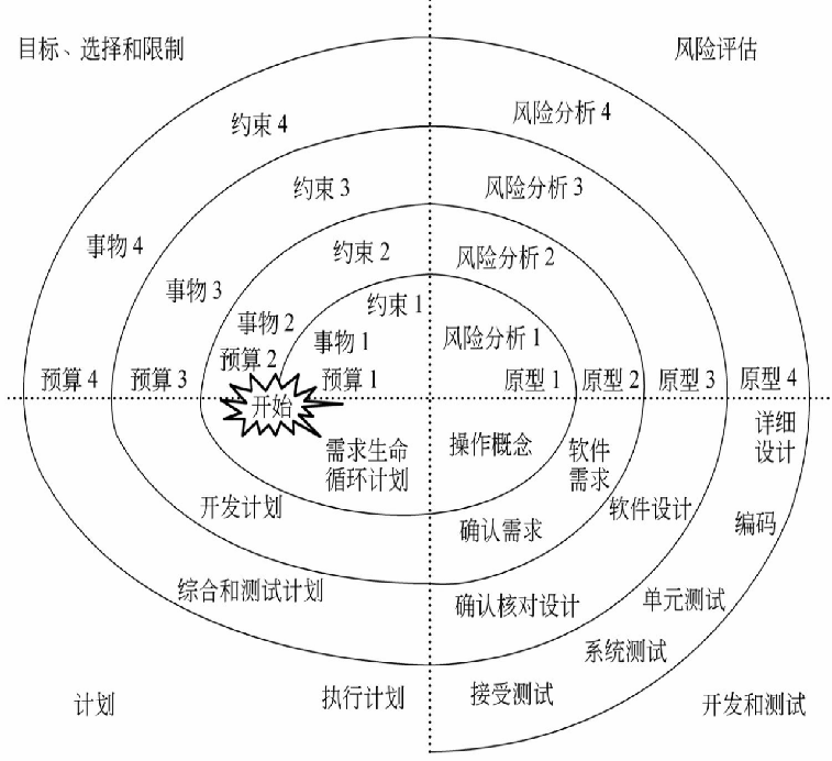 软件设计师——四、软件工程