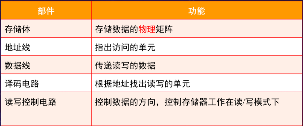 3 主存储器 （存储器介绍和分类、主存储器组成和技术指标）