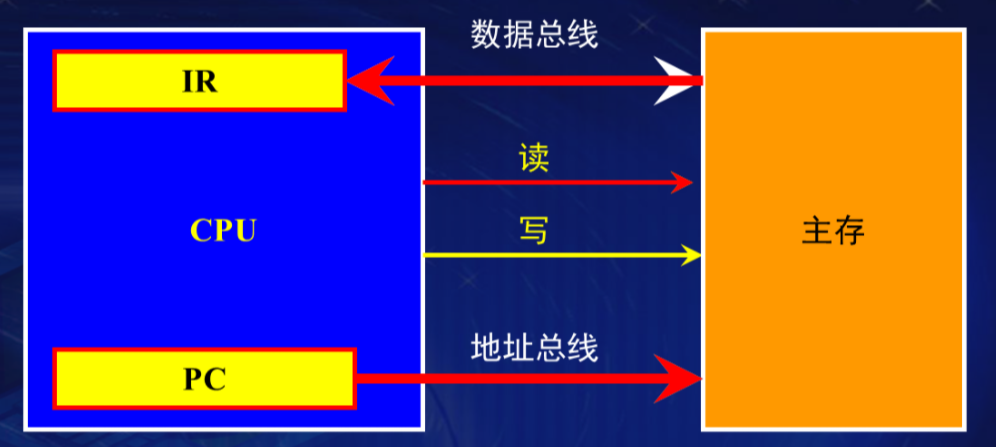 3 主存储器 （存储器介绍和分类、主存储器组成和技术指标）