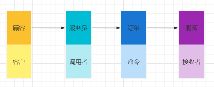 【手写源码-设计模式16】-命令模式-基于麦丹劳点餐场景