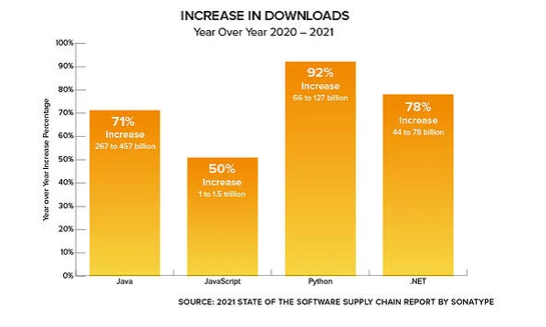 2021年软件供应链状况：开源需求增加了73%，越受欢迎的项目越容易受到攻击