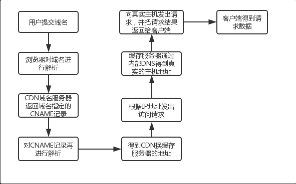 负载均衡Load Balance（F5  nginx  LVS  DNS轮询）