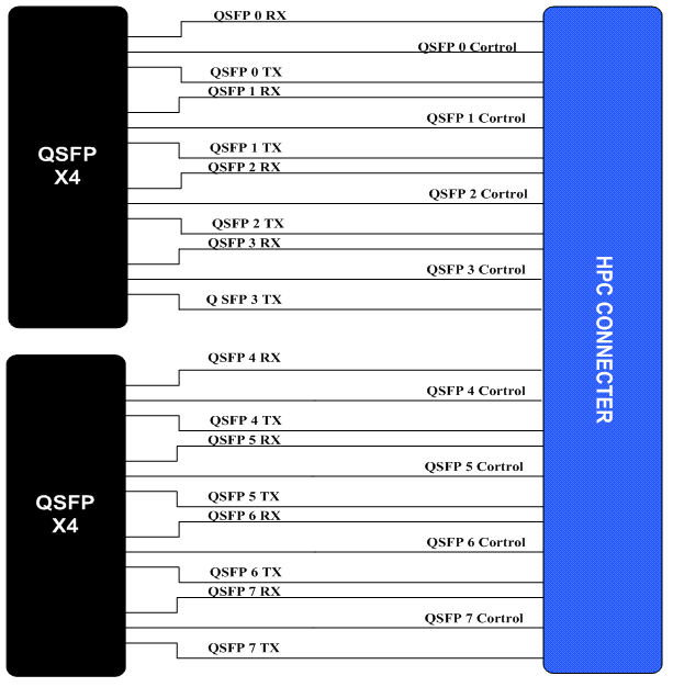 207-MC207-基于FMC 两路QSFP+光纤收发子卡