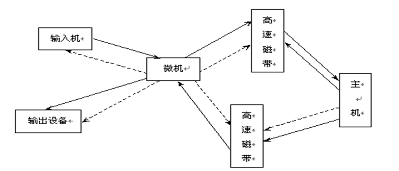 操作系统第一章 --导论