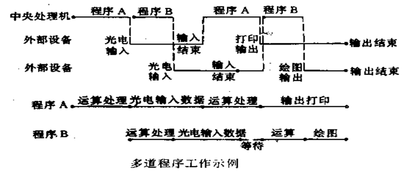 操作系统第一章 --导论