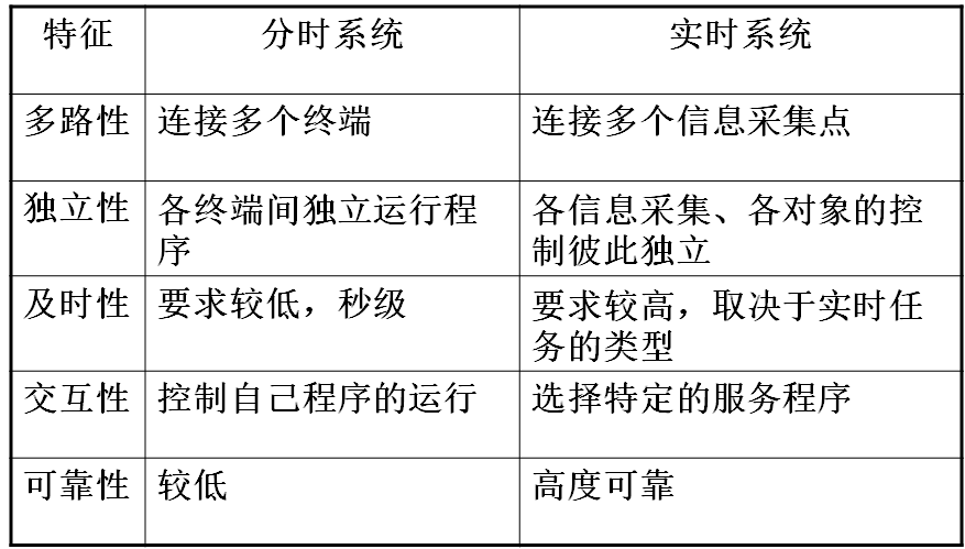 操作系统第一章 --导论