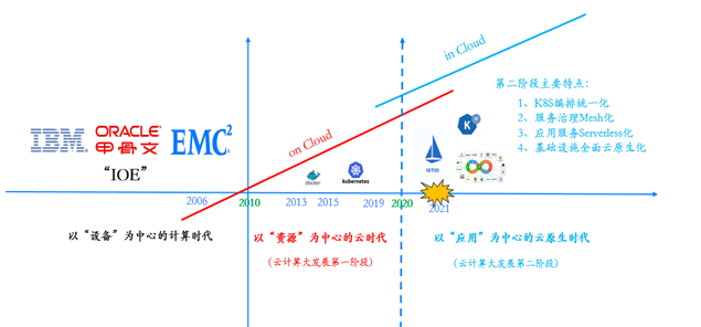 数字化觉醒时代：传统企业云原生技术体系建设之路（一）