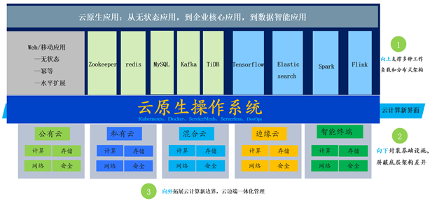 数字化觉醒时代：传统企业云原生技术体系建设之路（一）