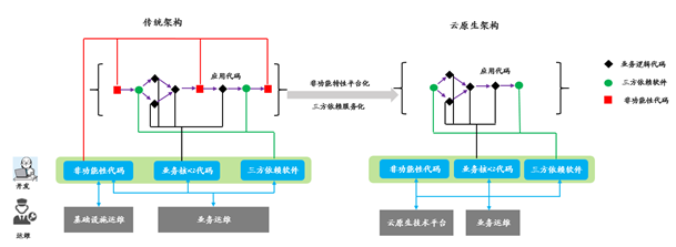 数字化觉醒时代：传统企业云原生技术体系建设之路（一）