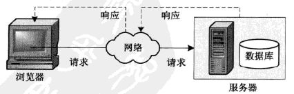 Web开发基础 ：程序开发体系结构