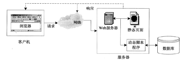 Web开发基础 ：程序开发体系结构