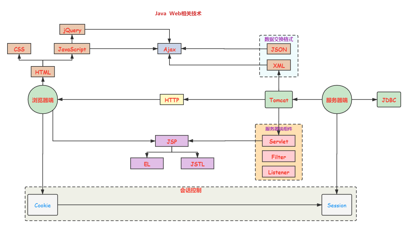 Web开发基础 ：程序开发体系结构