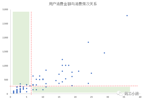 九大数据分析方法：矩阵分析法