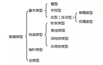 深夜更新，C语言笔记整理