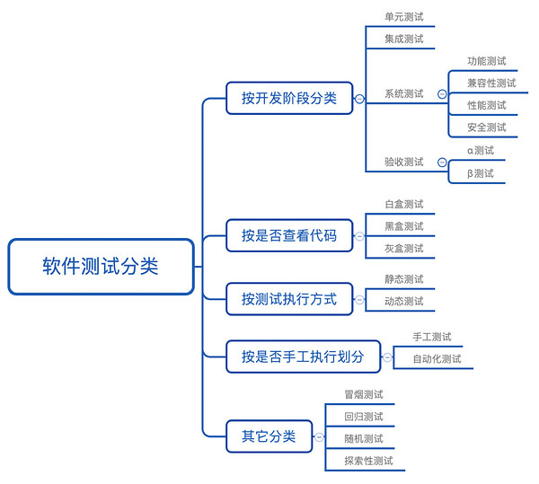 2. 软件测试理论