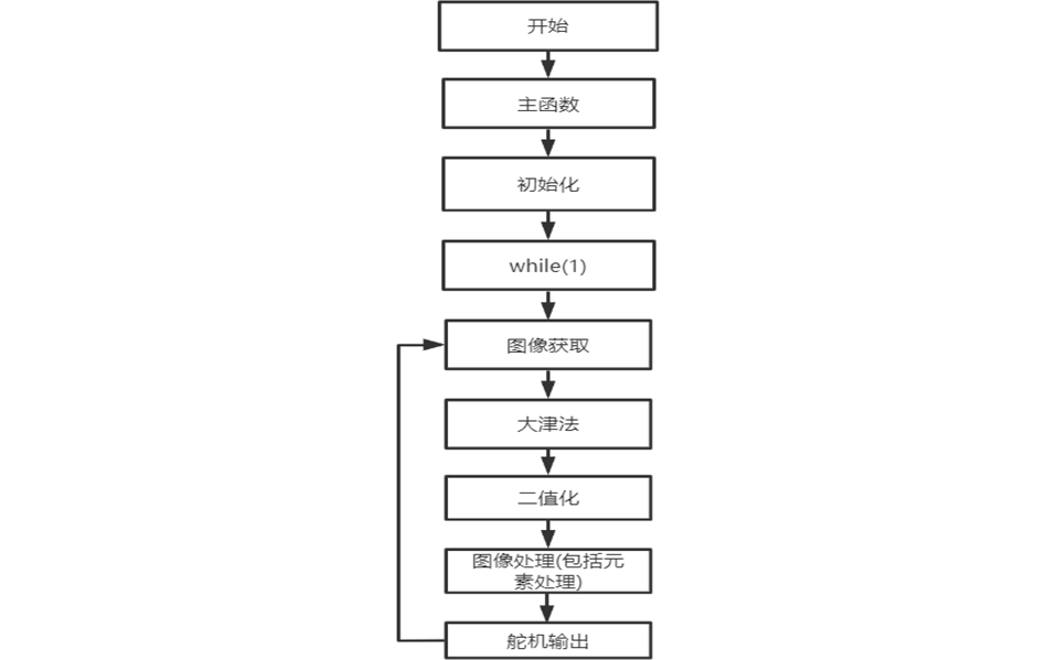 智能车竞赛技术报告 | 智能车视觉 - 青岛工学院 - 青工战斗