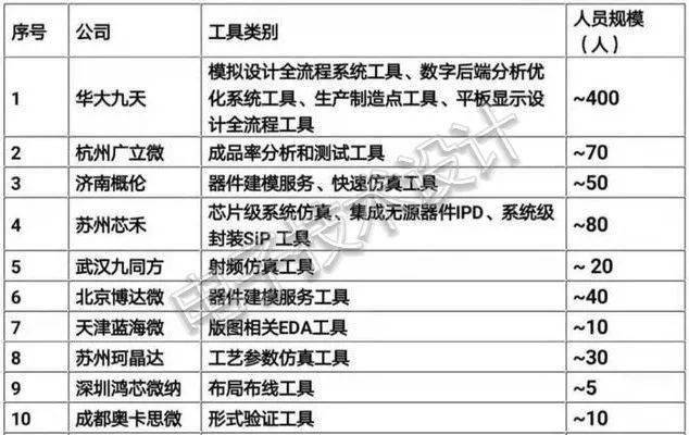 看国内十大EDA软件公司排行榜，总人数不到全球EDA研发总数的1/100，怎样突破困境？