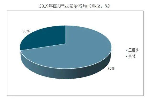 看国内十大EDA软件公司排行榜，总人数不到全球EDA研发总数的1/100，怎样突破困境？