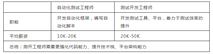 测试2年，年薪50W，这让开发情何以堪！