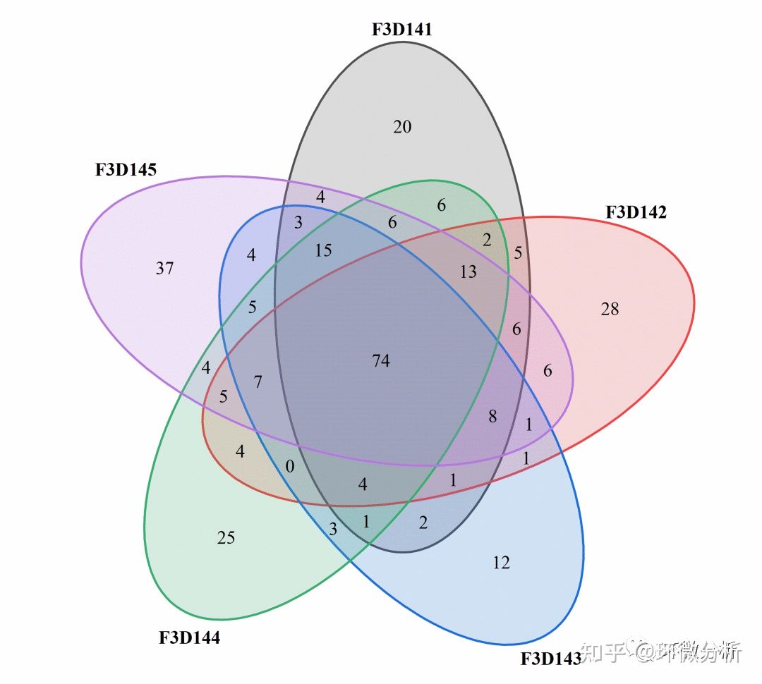 Mothur可视化_Mothur输出结果可视化_测序数据分析常用图表