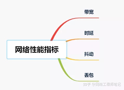 18张图带你了解衡量网络性能的四大指标：带宽、时延、抖动、丢包