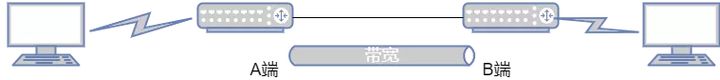 18张图带你了解衡量网络性能的四大指标：带宽、时延、抖动、丢包