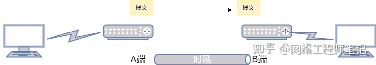 18张图带你了解衡量网络性能的四大指标：带宽、时延、抖动、丢包