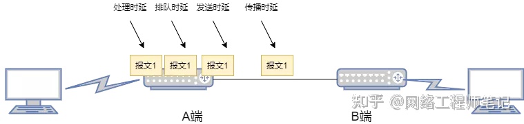 18张图带你了解衡量网络性能的四大指标：带宽、时延、抖动、丢包