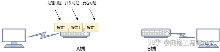 18张图带你了解衡量网络性能的四大指标：带宽、时延、抖动、丢包